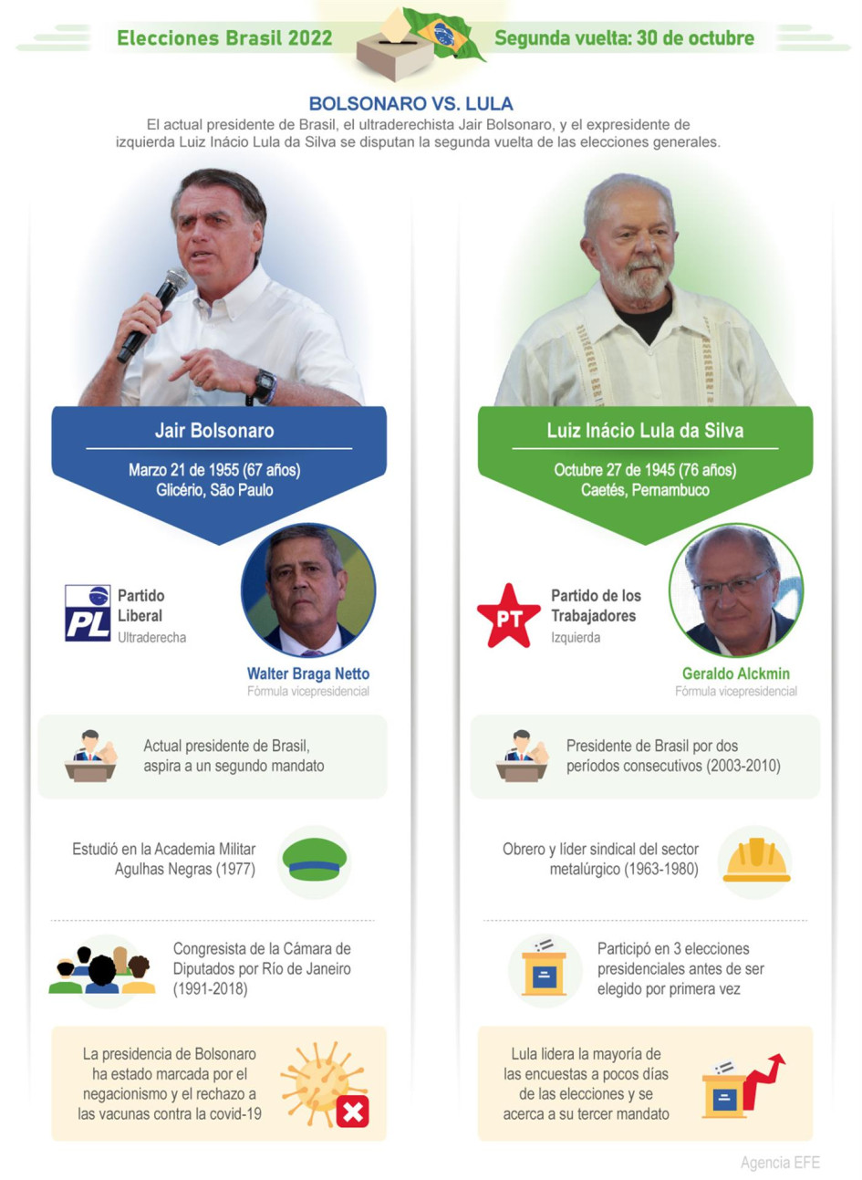Bolsonaro y Lula dividen en dos a Brasil Bolsonaro y Lula dividen en dos a Brasil