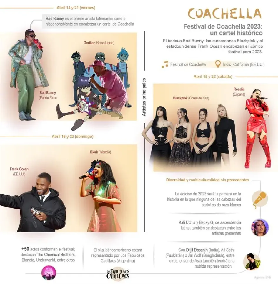 Bad Bunny, Blackpink y Frank Ocean encabezan el Festival de Coachella Bad Bunny, Blackpink y Frank Ocean encabezan el Festival de Coachella