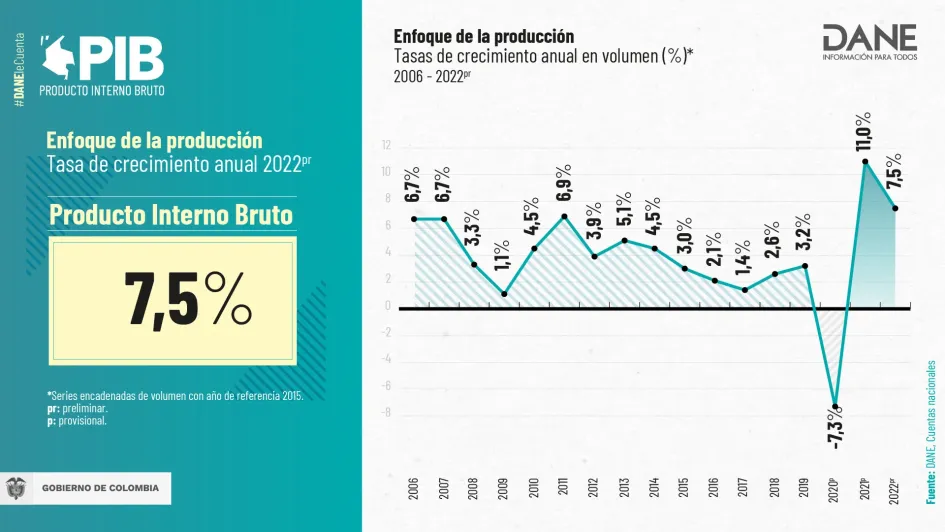 La economía en Colombia creció un 7,5 % en el 2022, por debajo de lo esperado La economía en Colombia creció un 7,5 % en el 2022, por debajo de lo esperado