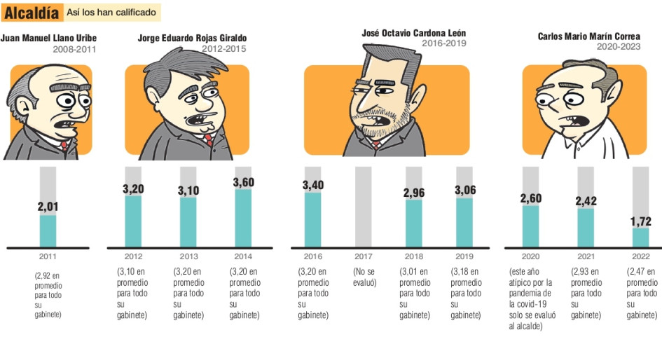 Se rajaron el alcalde de Manizales y 24 funcionarios en la evaluación del 2022 Se rajaron el alcalde de Manizales y 24 funcionarios en la evaluación del 2022