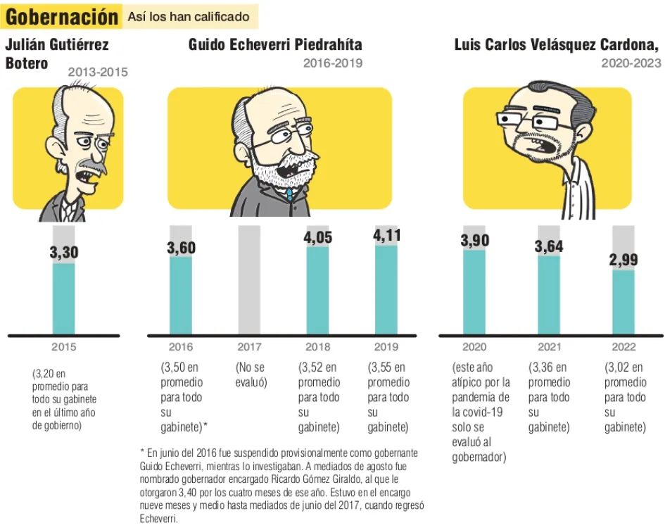 La Gobernación de Caldas bajó de notas en calificación del gabinete en el 2022 La Gobernación de Caldas bajó de notas en calificación del gabinete en el 2022