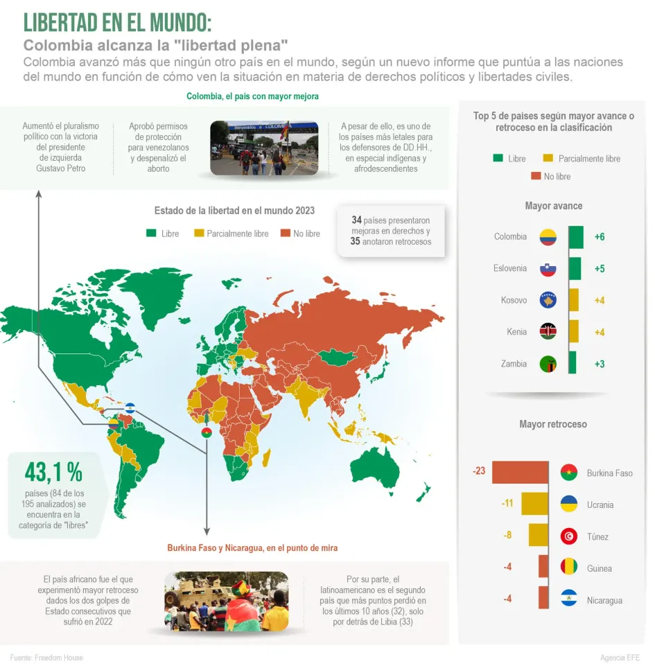 Colombia alcanza la “libertad plena” Colombia alcanza la “libertad plena”