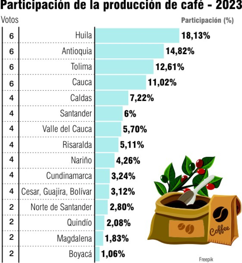 Producción de café Producción de café