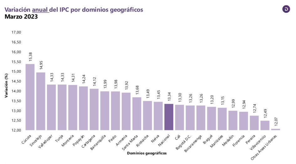 Manizales se ubicó como la cuarta ciudad de Colombia con el menor índice de variación anual del IPC, superada por Villavicencio, Pereira, Florencia y Medellín. Manizales se ubicó como la cuarta ciudad de Colombia con el menor índice de variación anual del IPC, superada por Villavicencio, Pereira, Florencia y Medellín.