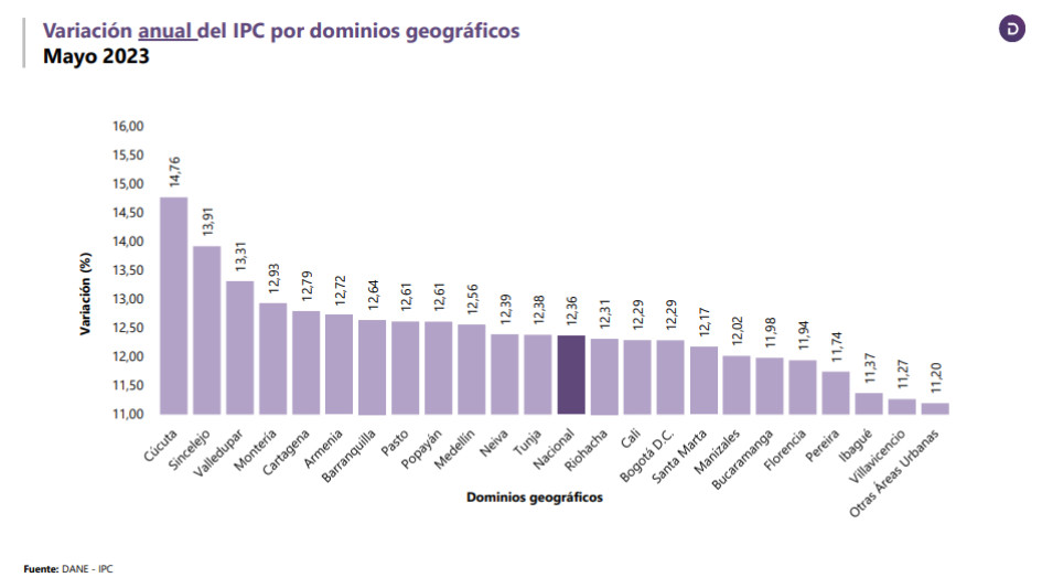 De acuerdo con el DANE, Manizales se ubica como la sexta ciudad con menor inflación en Colombia. Su tasa anual es de 12,02%. De acuerdo con el DANE, Manizales se ubica como la sexta ciudad con menor inflación en Colombia. Su tasa anual es de 12,02%.