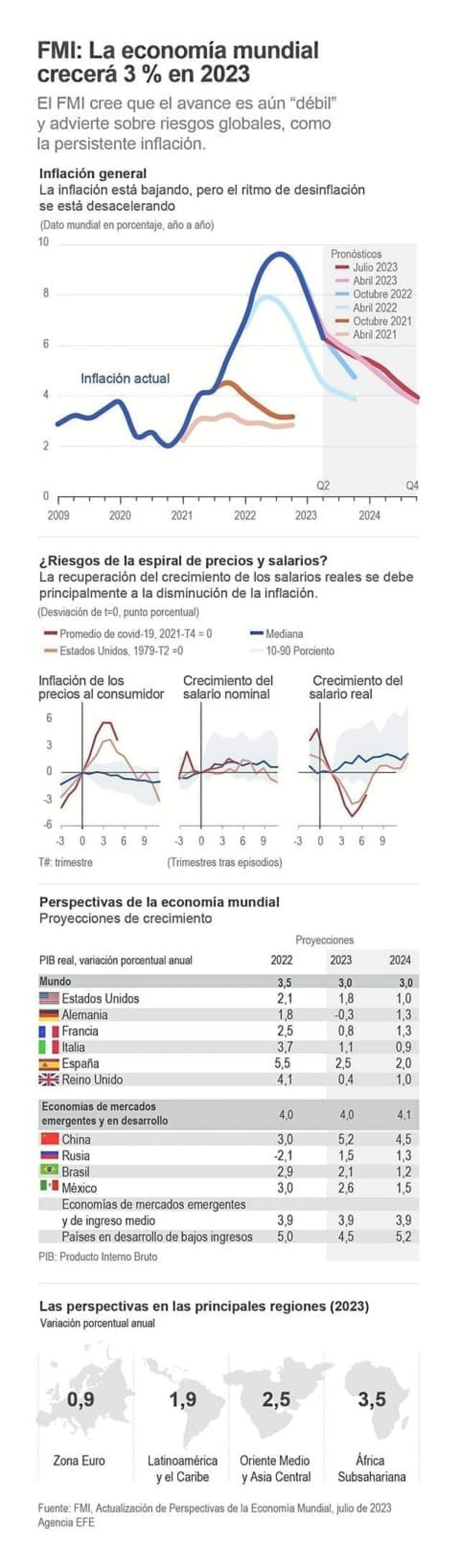 La economía mundial crecerá el 3% en el 2023, según el FMI. La economía mundial crecerá el 3% en el 2023, según el FMI.