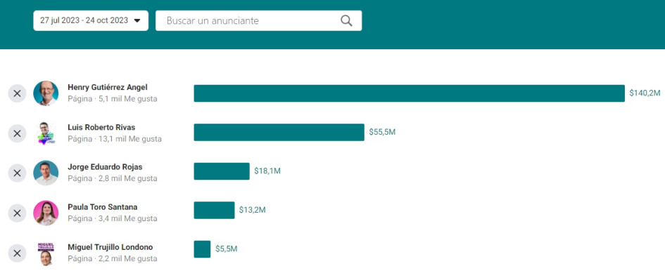 Pauta en Facebook e Instagram Imagen | Tomada de https://www.facebook.com/ads/library/report/ | LA PATRIA Pauta en Facebook e Instagram Imagen | Tomada de https://www.facebook.com/ads/library/report/ | LA PATRIA