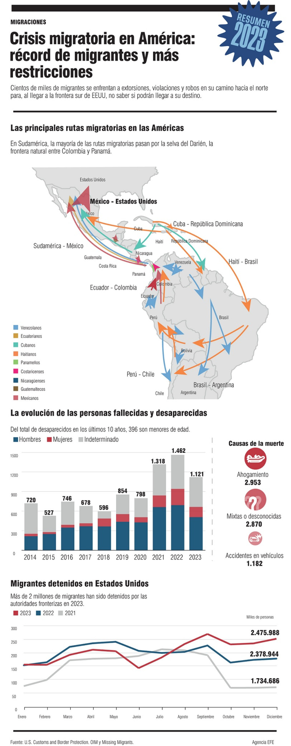 Crisis migratoria en América: récord de migrantes y más restricciones. Crisis migratoria en América: récord de migrantes y más restricciones.