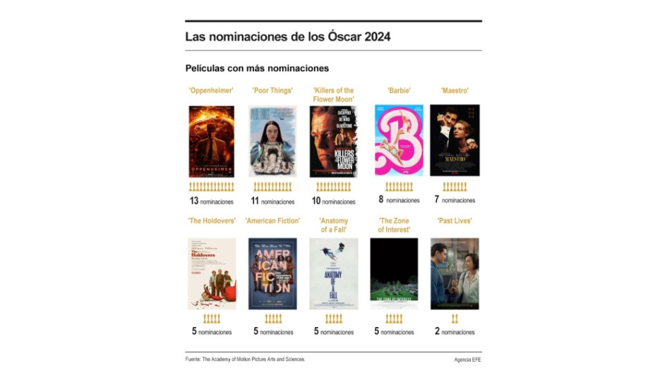 Los nominados en la edición 96 de los Premios Oscar. Los nominados en la edición 96 de los Premios Oscar.