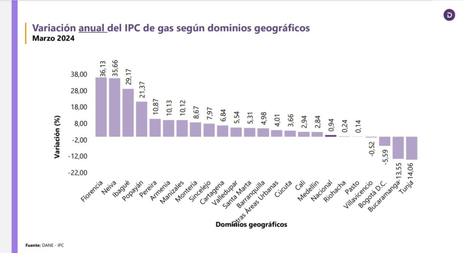 Manizales se encuentra entre las siete ciudades del país con la tasa más alta en su variación anual. En marzo sumó 10,12%. Manizales se encuentra entre las siete ciudades del país con la tasa más alta en su variación anual. En marzo sumó 10,12%.