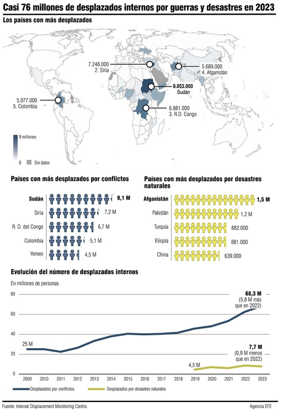 Colombia, detrás de Sudán, Siria y Congo con más desplazados internos Colombia, detrás de Sudán, Siria y Congo con más desplazados internos
