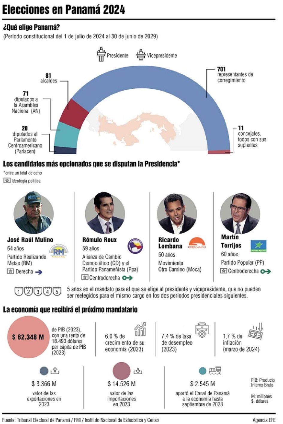Elecciones Generales en Panamá 2024. Elecciones Generales en Panamá 2024.