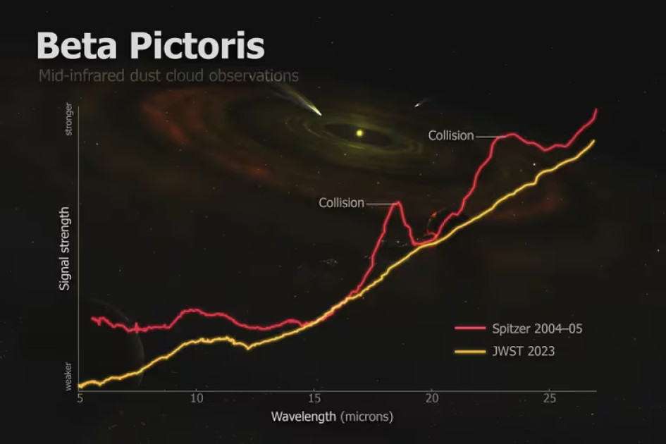 Beta Pictoris, situado a unos 63 años luz de la Tierra, ha sido durante mucho tiempo un punto de interés debido a su proximidad y a los procesos aleatorios en los que las colisiones y otros factores de formación de planetas dictan el destino del sistema. Beta Pictoris, situado a unos 63 años luz de la Tierra, ha sido durante mucho tiempo un punto de interés debido a su proximidad y a los procesos aleatorios en los que las colisiones y otros factores de formación de planetas dictan el destino del sistema.