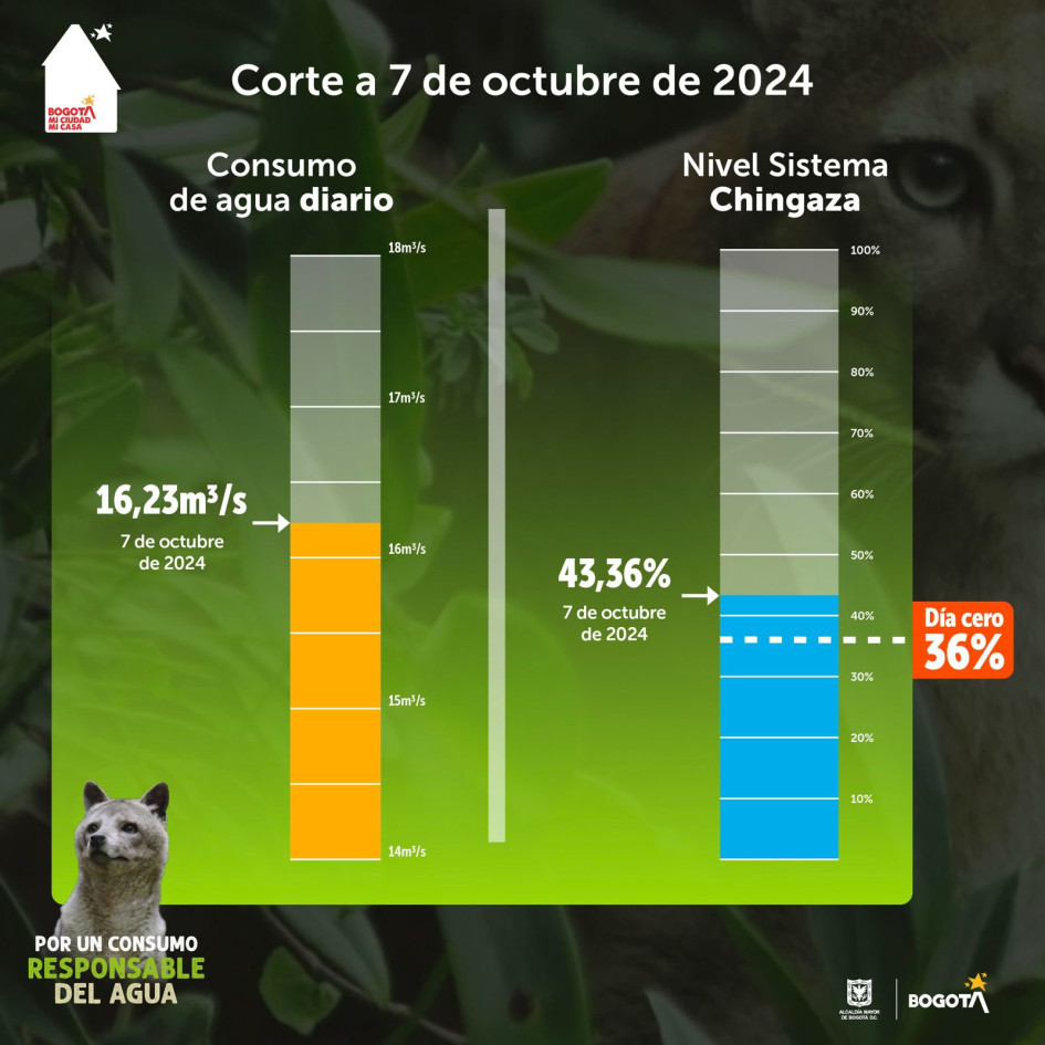 Así se encontraba el nivel del sistema de embalses de Chingaza a corte de ayer, 7 de octubre. Así se encontraba el nivel del sistema de embalses de Chingaza a corte de ayer, 7 de octubre.