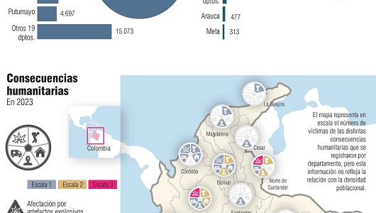 Los conflictos armados desplazaron a 145.000 civiles en Colombia
