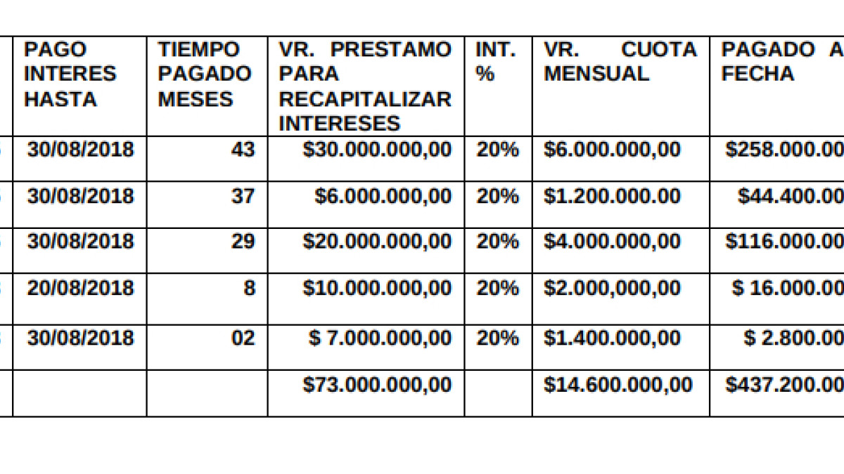 Pagos que hizo la víctima.