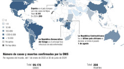 La OMS declara nuevamente el mpox como una emergencia internacional de salud pública