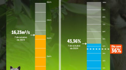 Nivel de embalses de Chingaza disminuye, racionamiento en Bogotá podría intensificarse